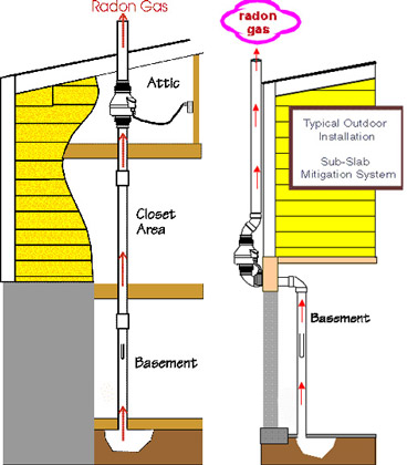 Radon Gas Indoor or Exterior Systems